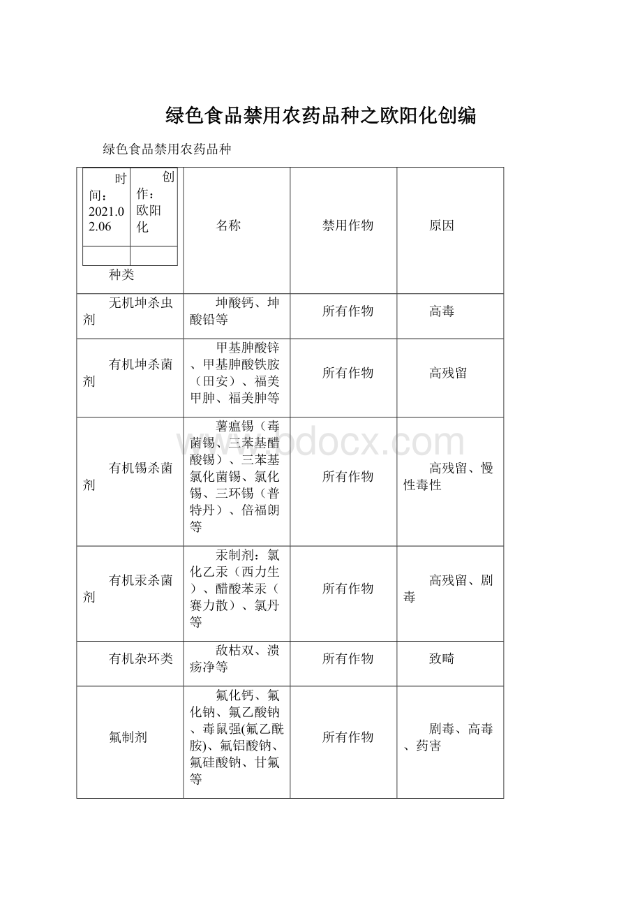 绿色食品禁用农药品种之欧阳化创编Word格式文档下载.docx