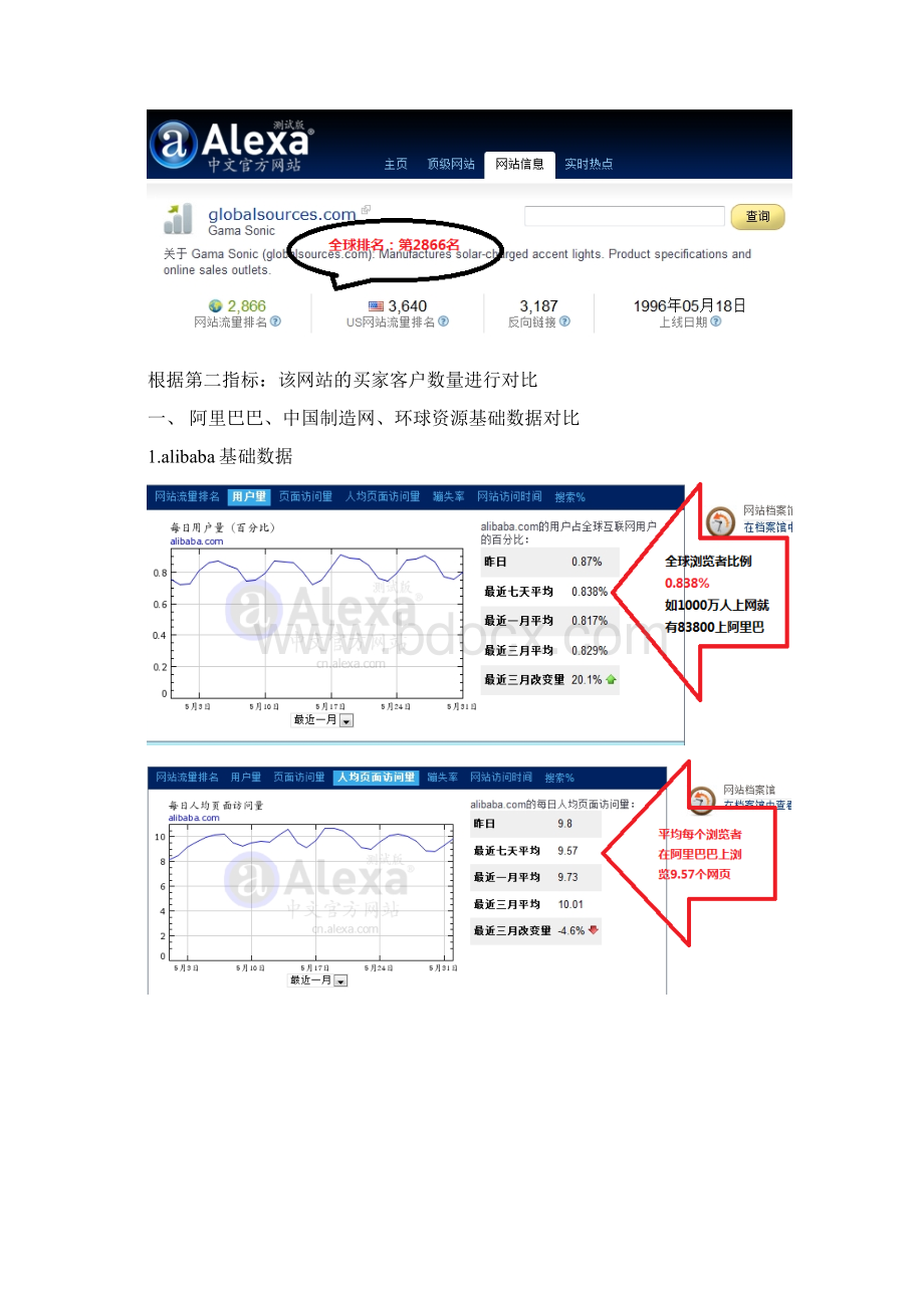 阿里巴巴中国制造网环球资源的数据分析比较 2.docx_第3页