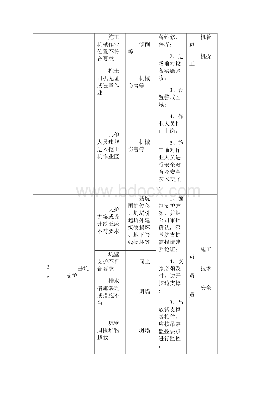 阶段重大危险源识别及控制清单.docx_第2页