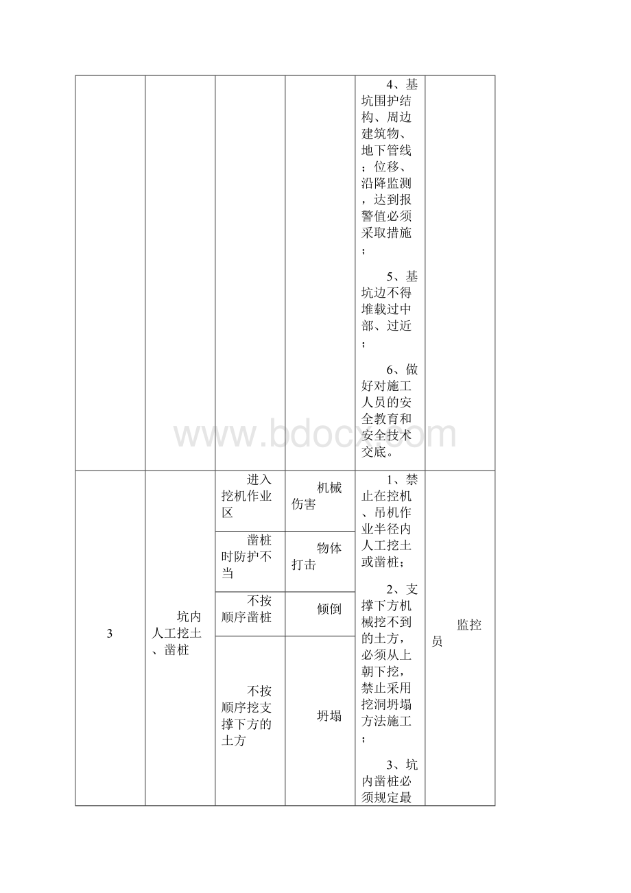 阶段重大危险源识别及控制清单.docx_第3页