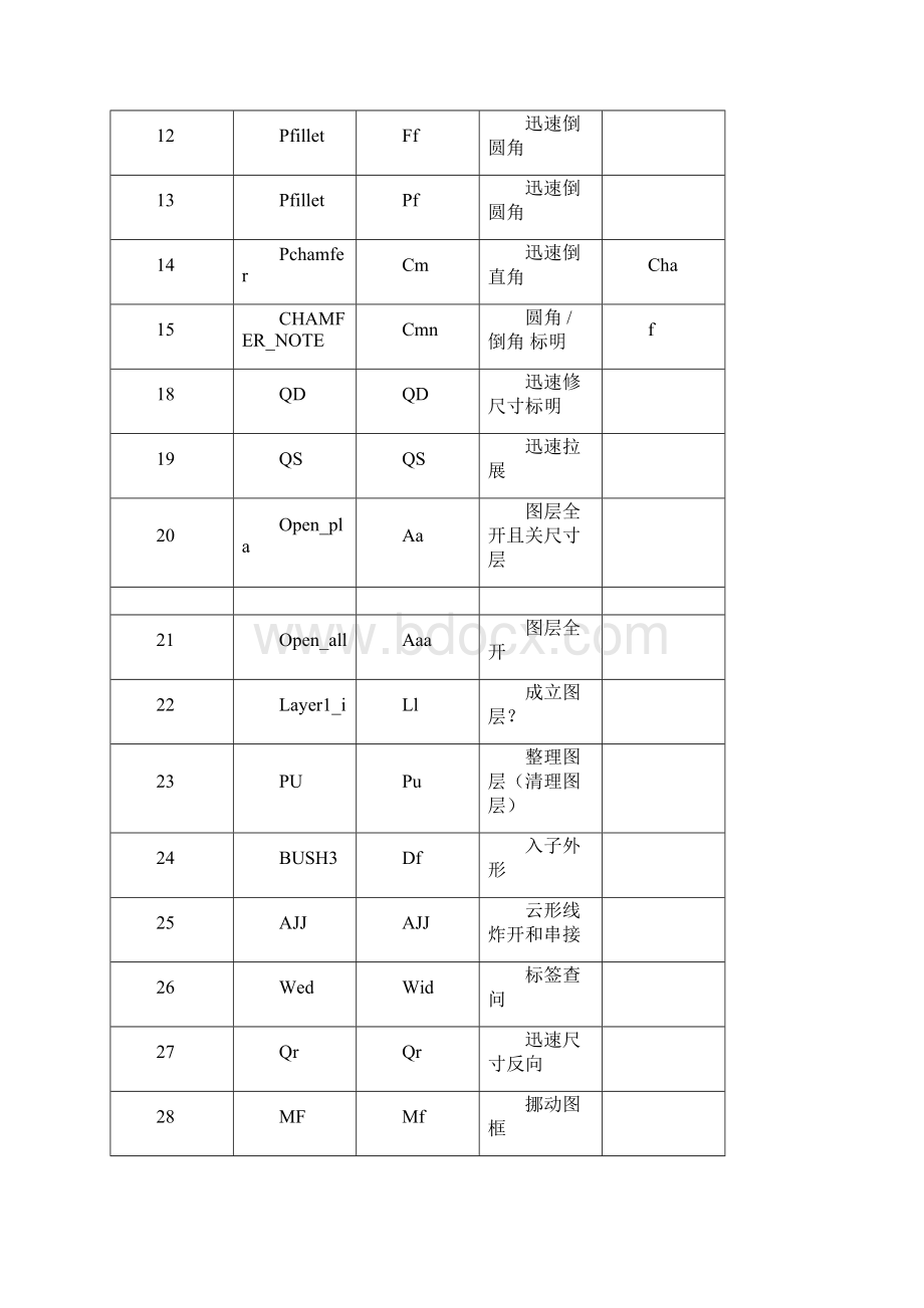 presscad所有快捷键整理Word文件下载.docx_第2页