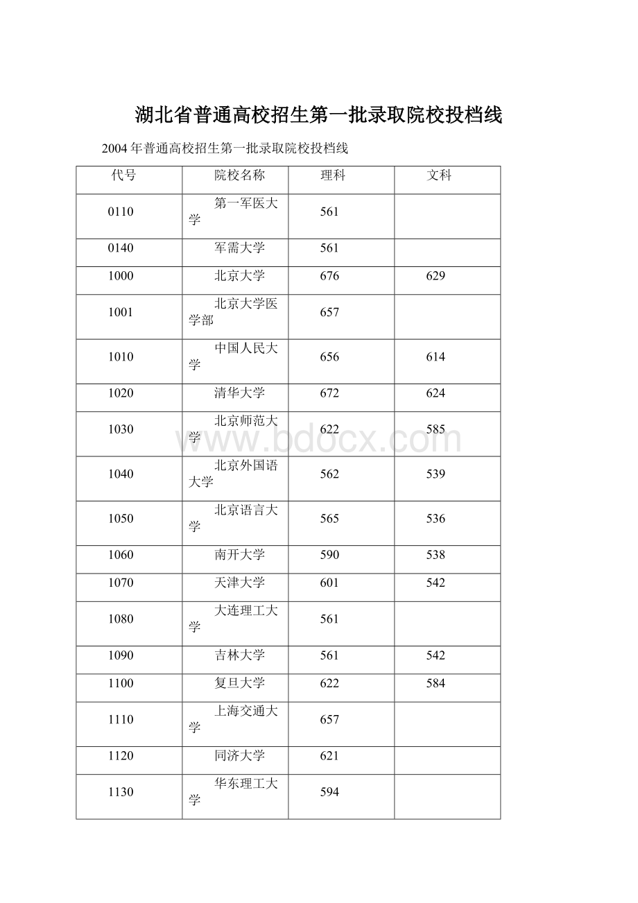 湖北省普通高校招生第一批录取院校投档线Word格式文档下载.docx