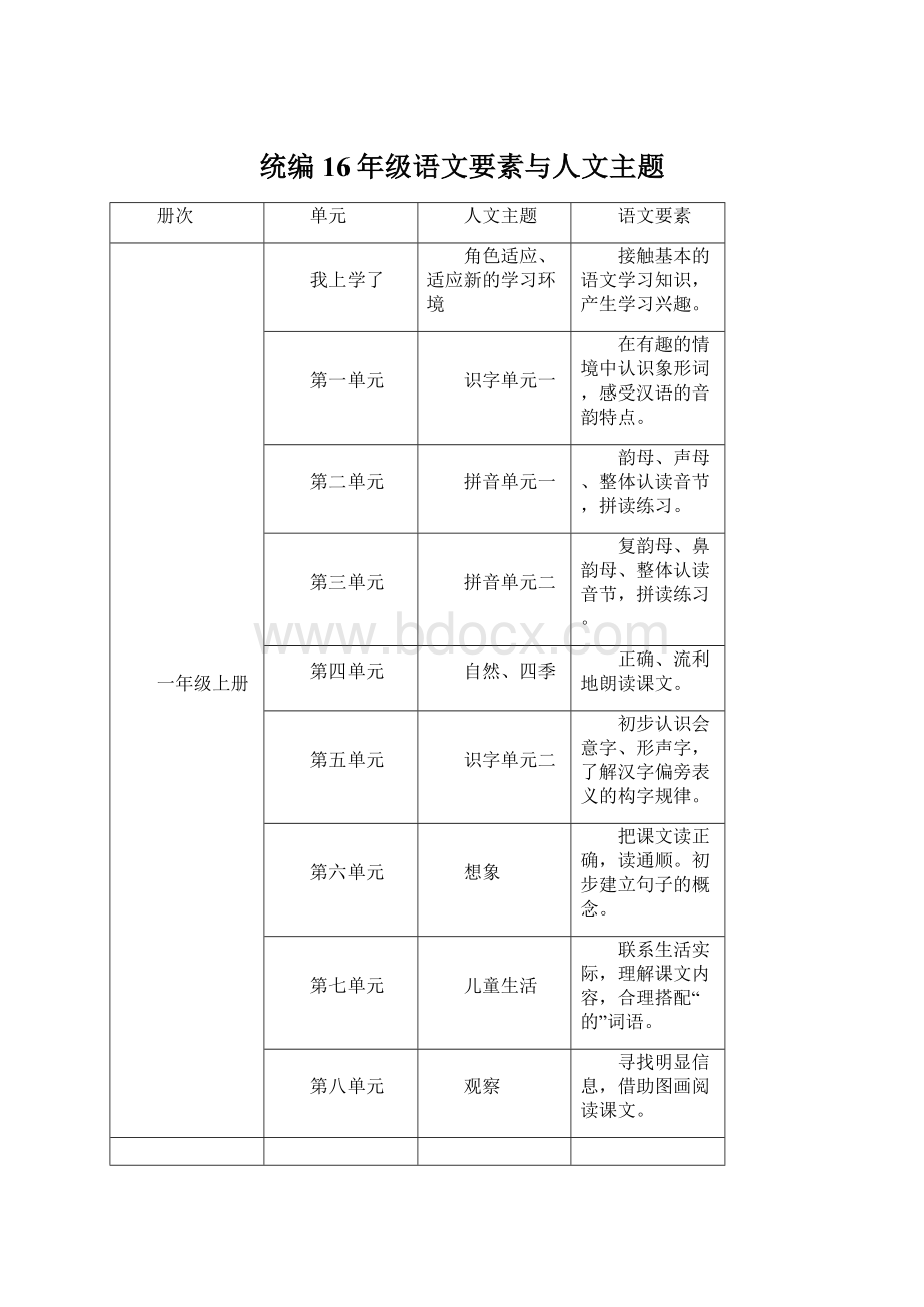 统编16年级语文要素与人文主题Word格式文档下载.docx_第1页