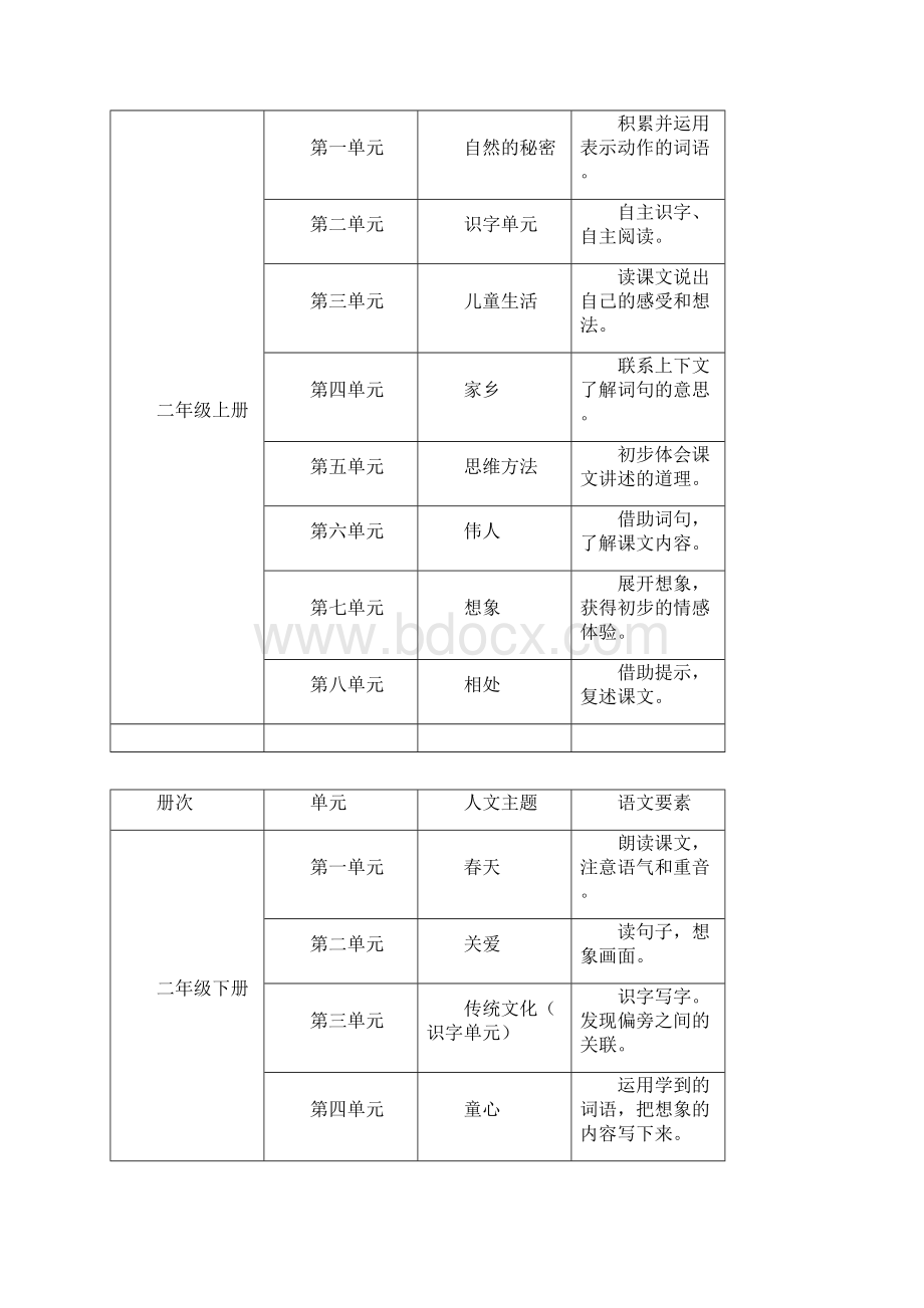 统编16年级语文要素与人文主题Word格式文档下载.docx_第3页