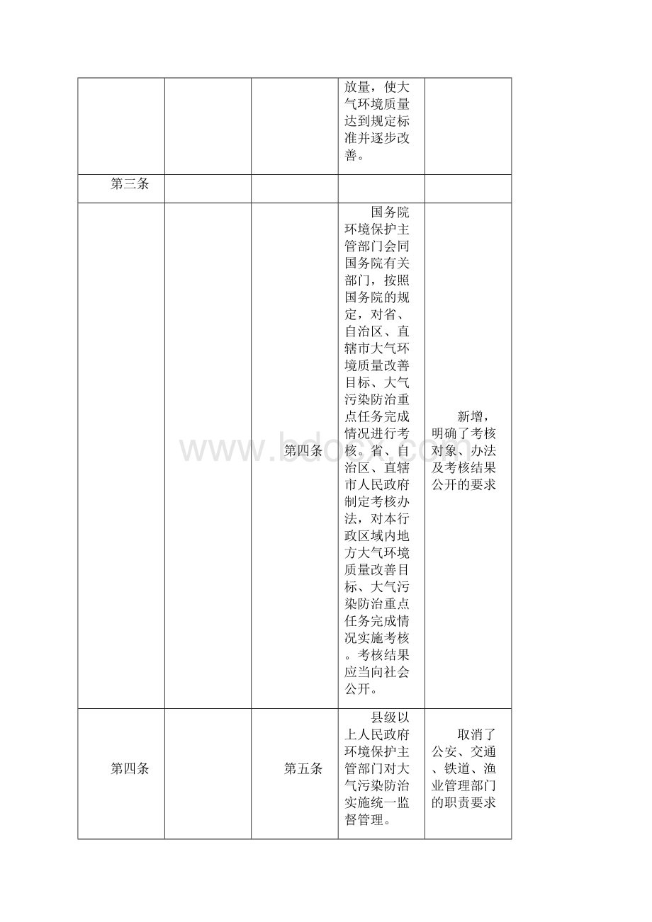 大气污染防治法新旧对比.docx_第3页