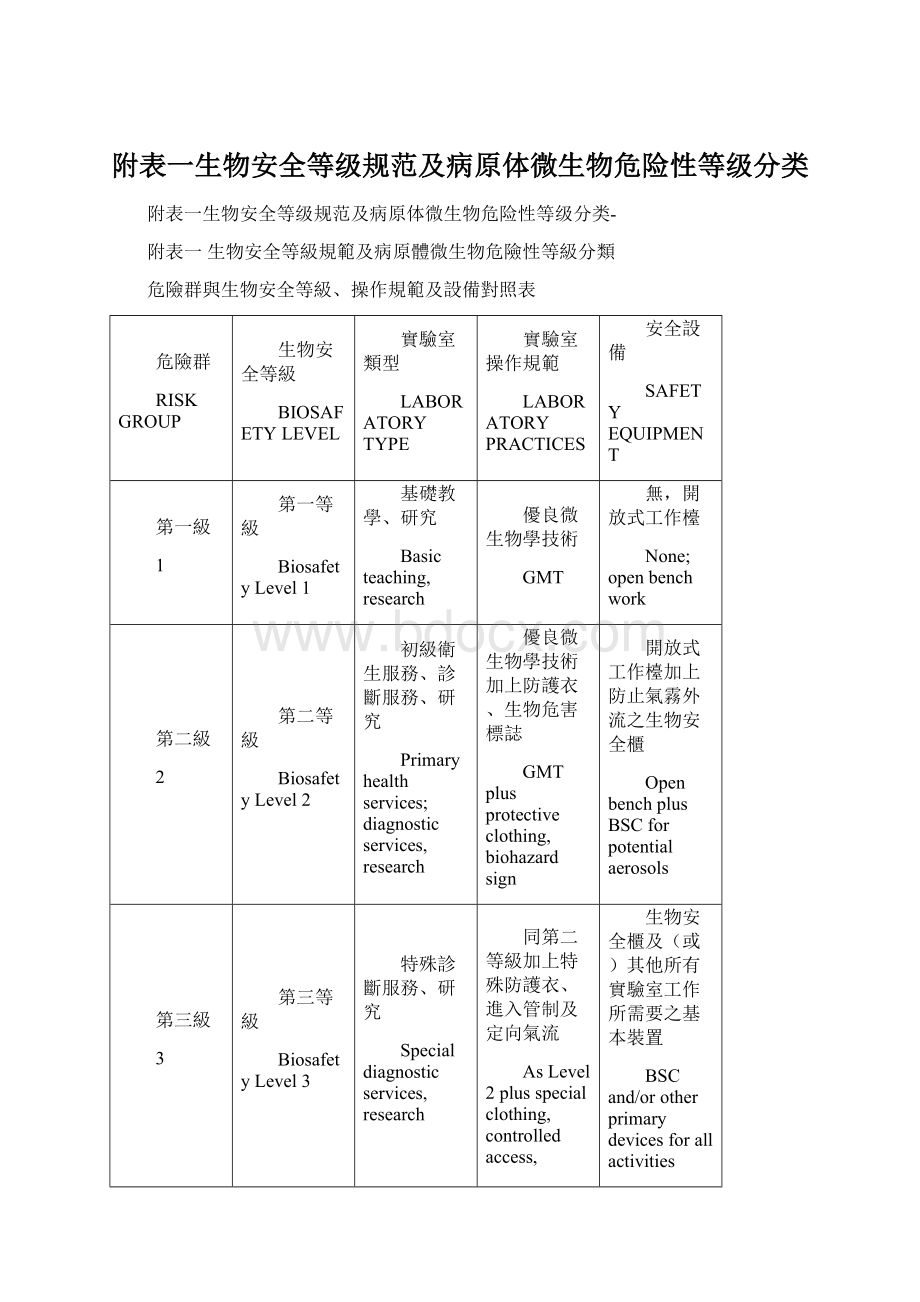 附表一生物安全等级规范及病原体微生物危险性等级分类文档格式.docx_第1页