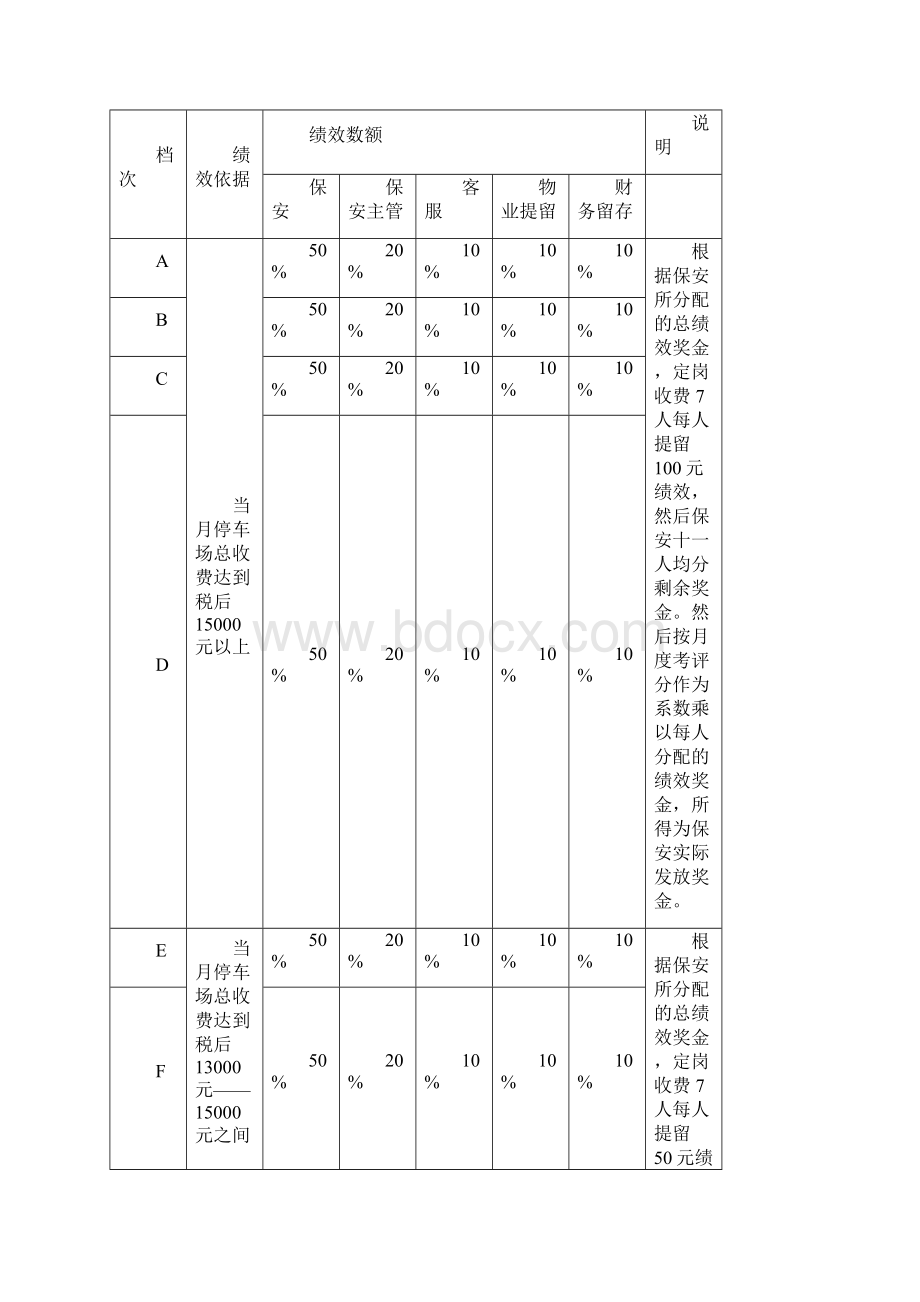 停车场管理人员绩效考核细则页.docx_第2页