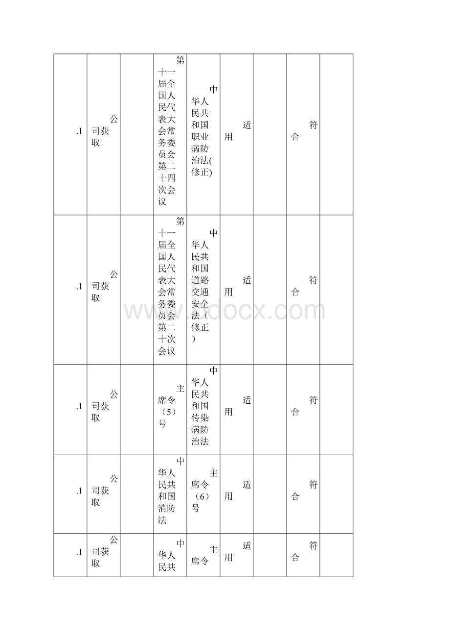 法律法规及其他要求适用性评审记录表Word文档格式.docx_第2页