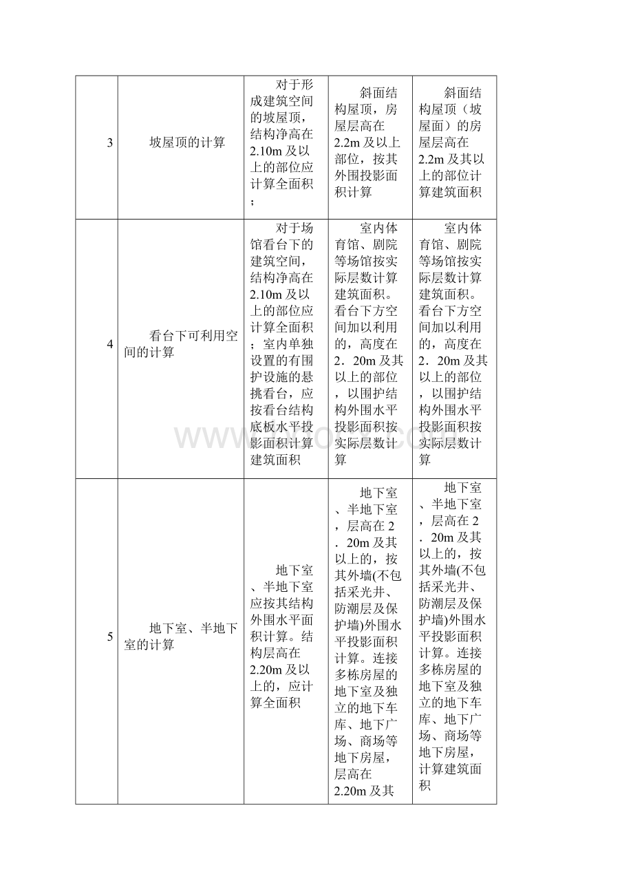 武汉市房屋构筑物建筑物建筑面积计算规则的差异对比表横向.docx_第2页