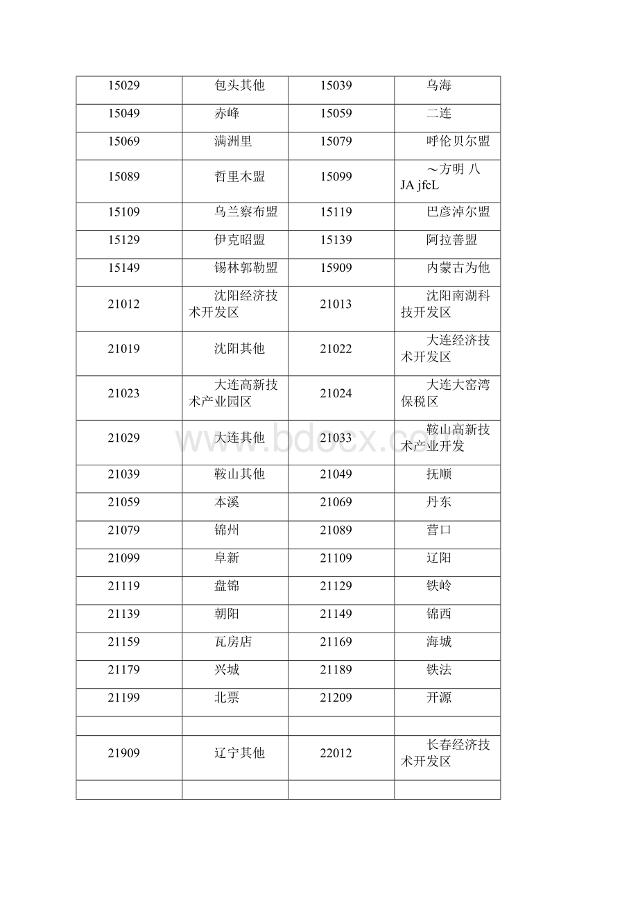 国内货源地代码表Word下载.docx_第3页