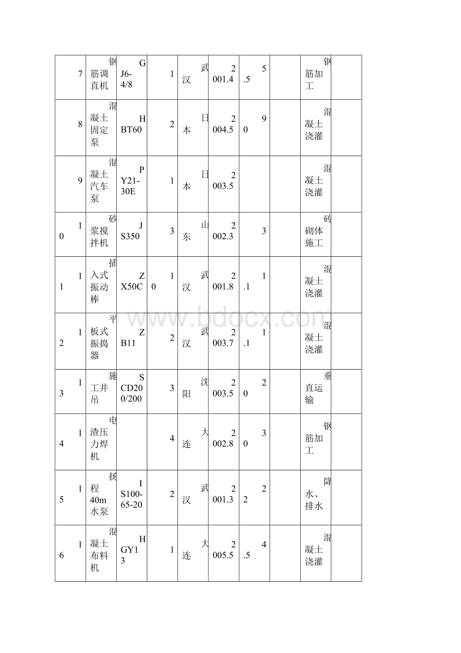 建筑工程施工机械设备表之欧阳学文创作Word文档下载推荐.docx_第2页