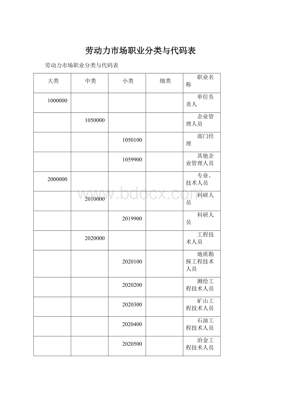 劳动力市场职业分类与代码表.docx