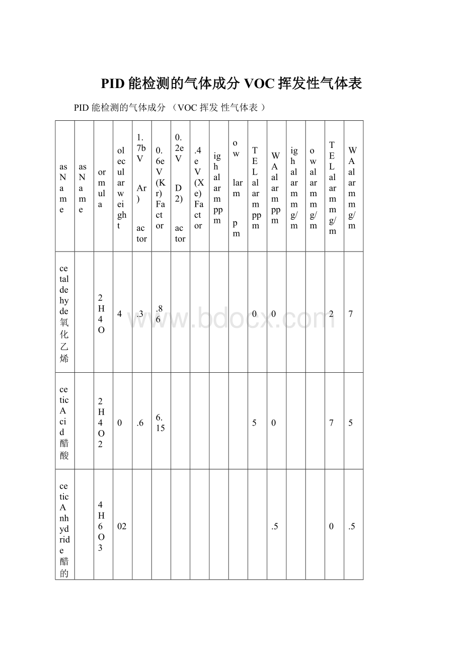 PID能检测的气体成分VOC挥发性气体表.docx