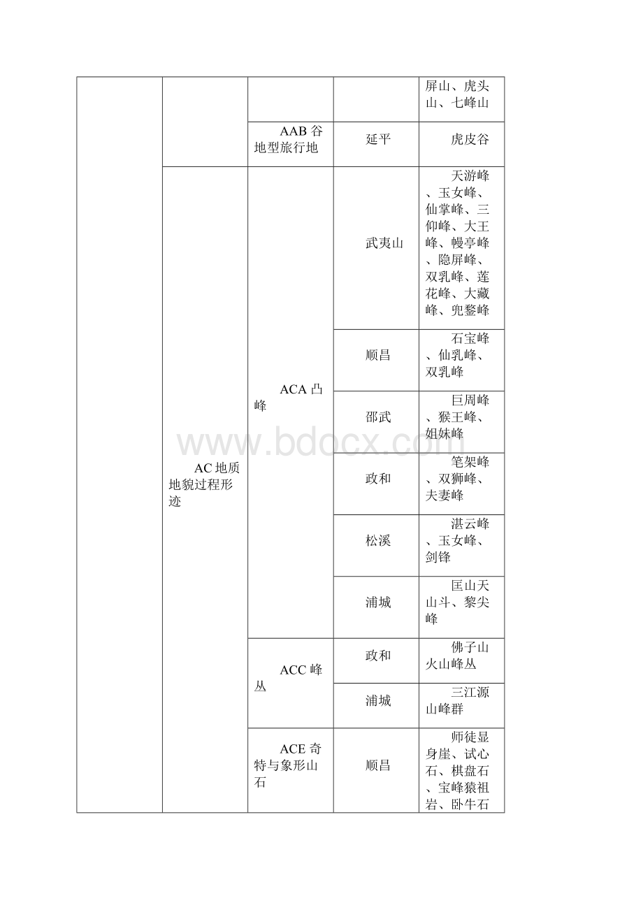 大武夷自然旅游资源统计表Word文档下载推荐.docx_第2页