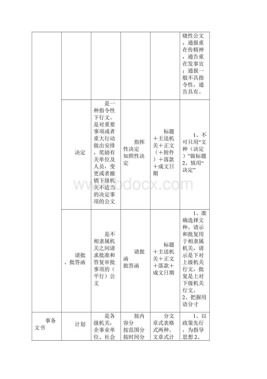 3级秘书章节复习重点文书拟写与处理Word格式.docx_第2页