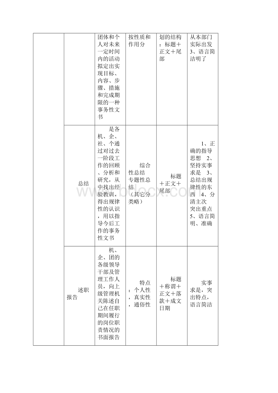 3级秘书章节复习重点文书拟写与处理Word格式.docx_第3页