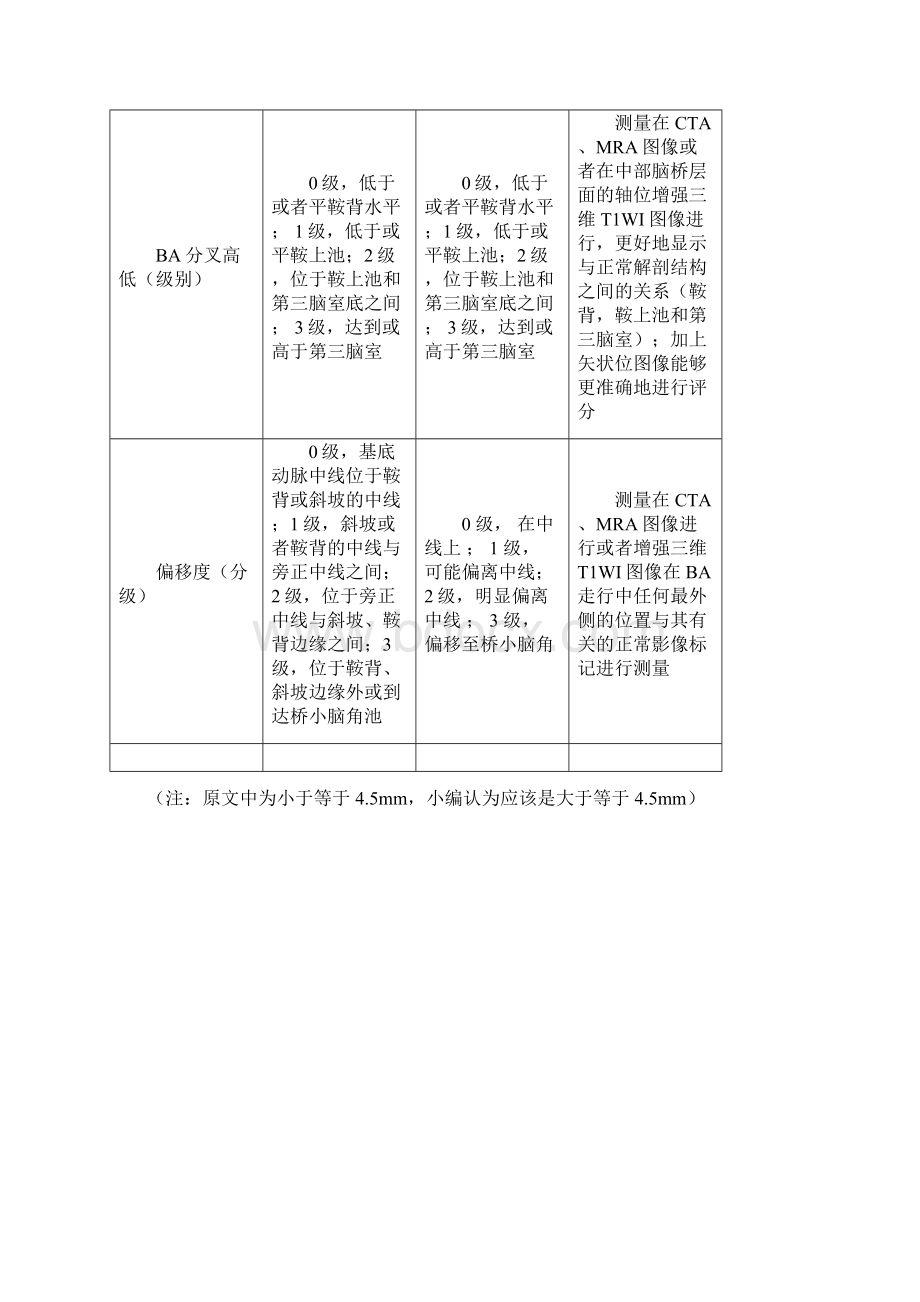 基底动脉延长扩张症.docx_第2页