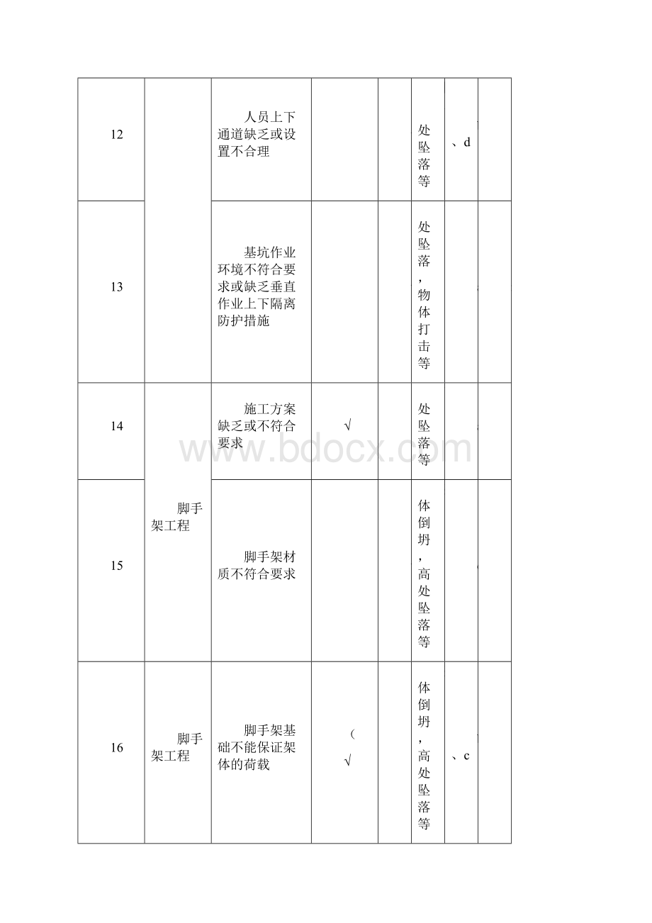 重大危险源辨识及控制措施清单.docx_第3页