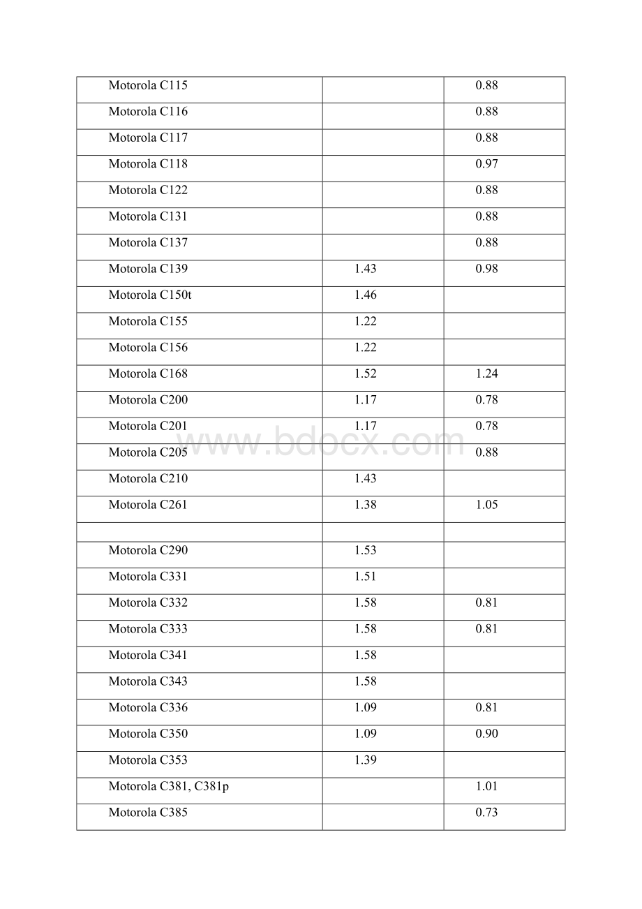 摩托罗拉手机辐射量一览表.docx_第2页