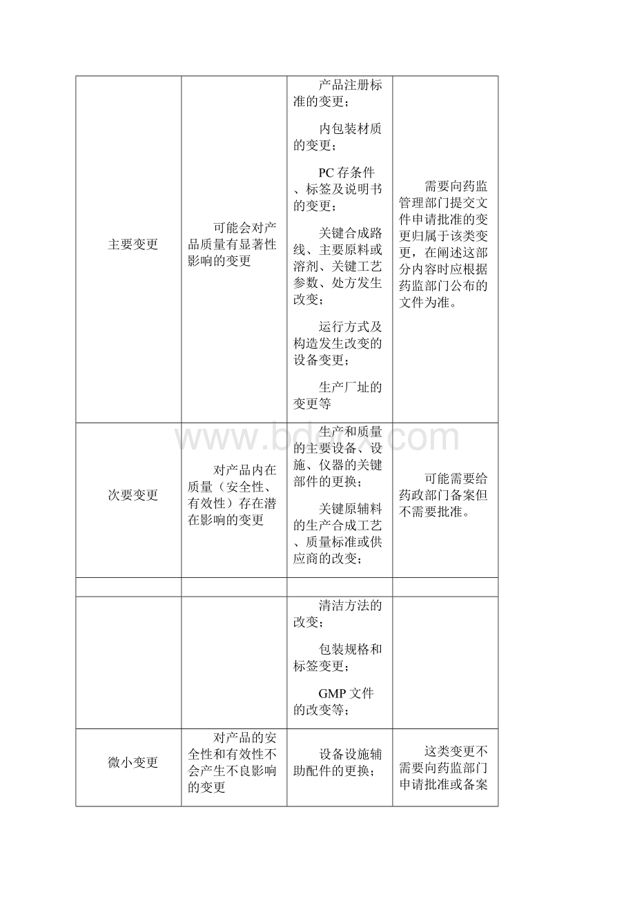 GMP中的变更控制.docx_第3页