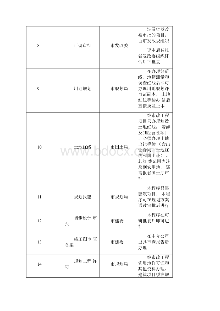 城市基础设施建设项目前期报建工作总流程表.docx_第2页