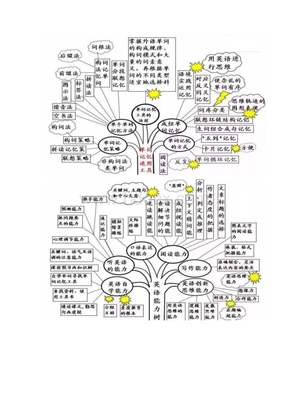 初中英语语法思维导图Word下载.docx_第2页