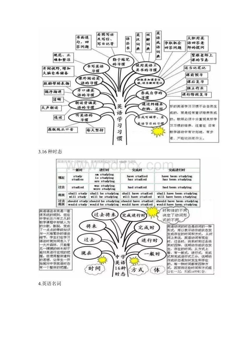 初中英语语法思维导图Word下载.docx_第3页