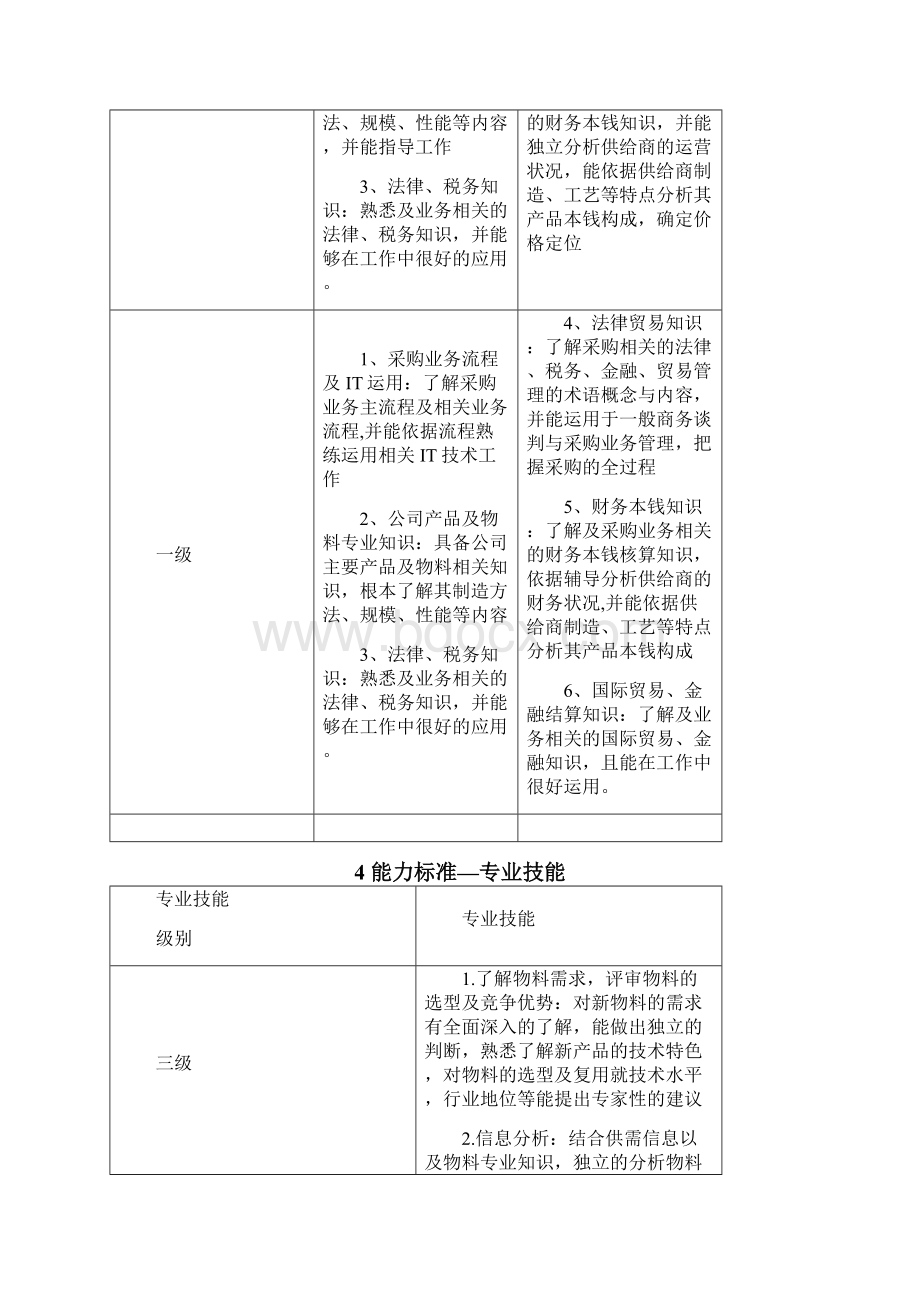 采购职种任职资格体系标准.docx_第3页