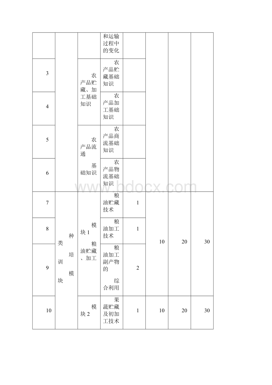 农产品贮藏加工和流通企业技术工人培训规范文档格式.docx_第2页