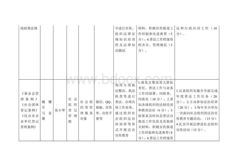 民政系统“谁执法谁普法”四个清单工作分解表.docx_第3页