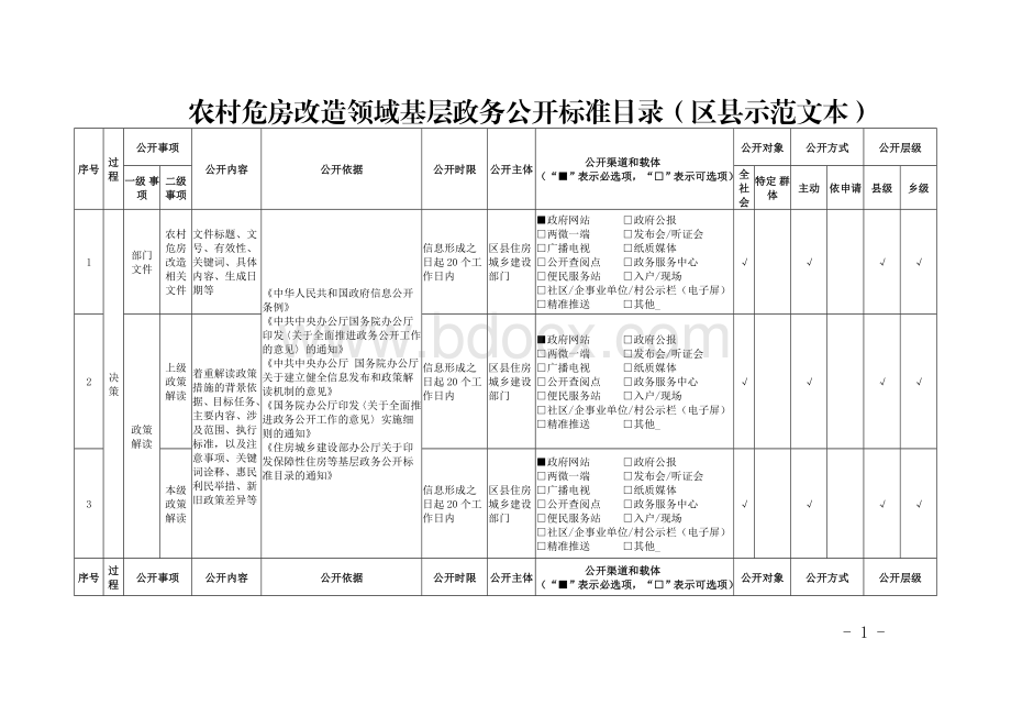 农村危房改造领域基层政务公开标准目录（区县示范文本）Word格式文档下载.doc