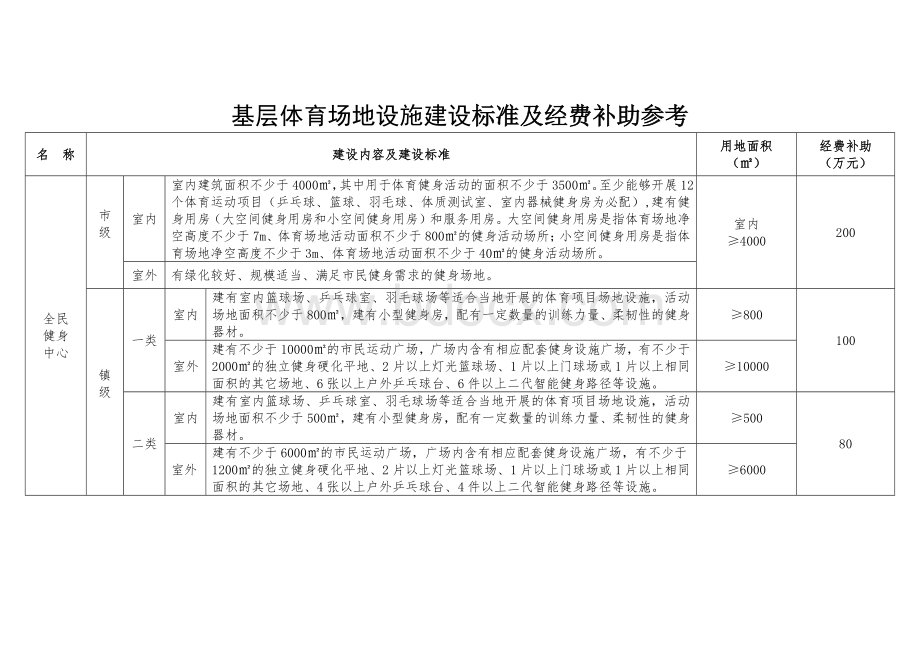 基层体育场地设施建设标准及经费补助参考.docx