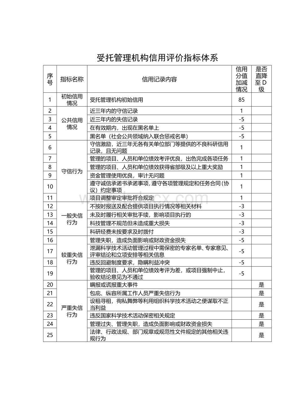 受托管理机构信用评价指标体系.docx