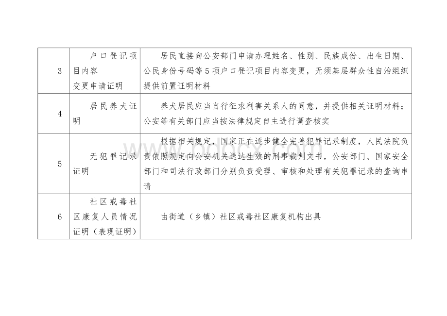 不应由基层群众性自治组织出具证明事项清单（示范文本）文档格式.docx_第2页