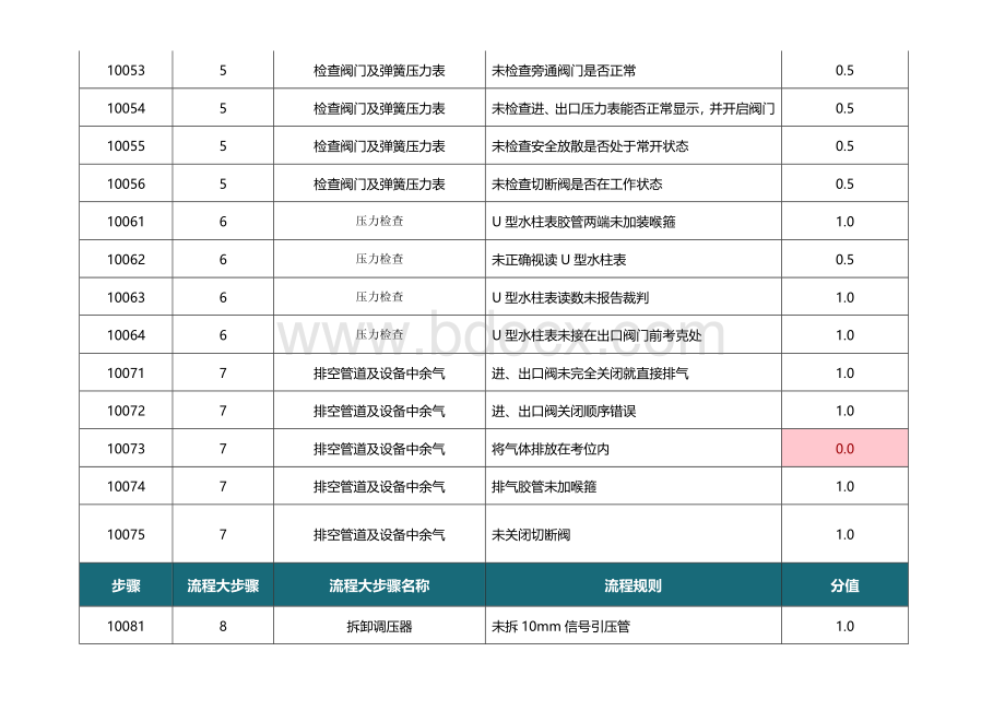 调压工技能竞赛虚拟实操软件评分细则Word文档格式.docx_第2页