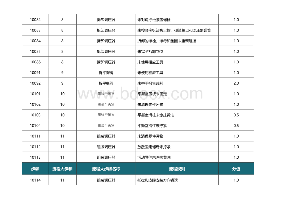 调压工技能竞赛虚拟实操软件评分细则Word文档格式.docx_第3页