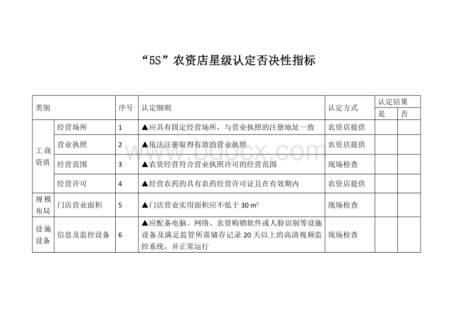 “5S”农资店星级认定否决性指标.docx_第1页