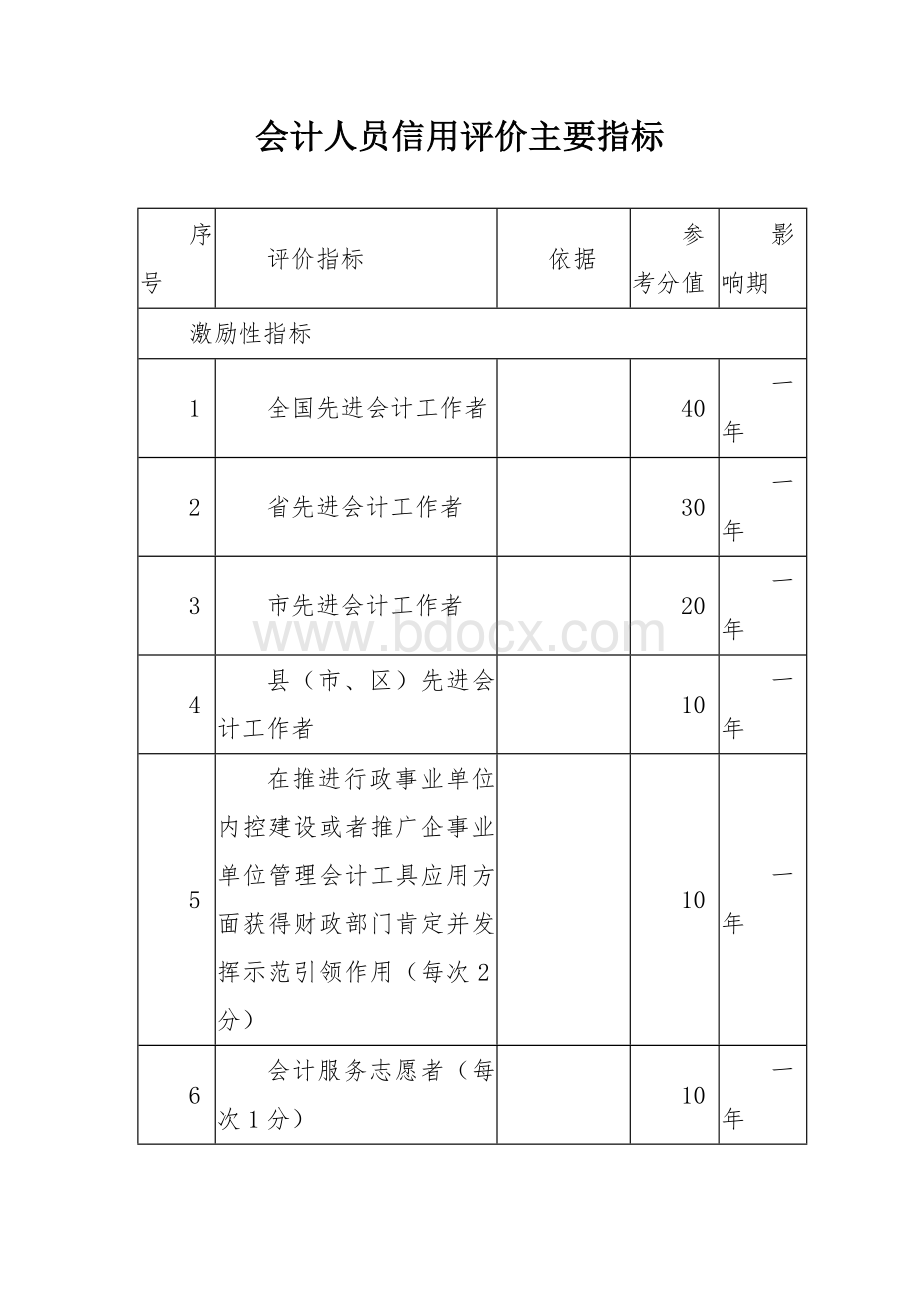 会计人员信用评价主要指标Word下载.docx