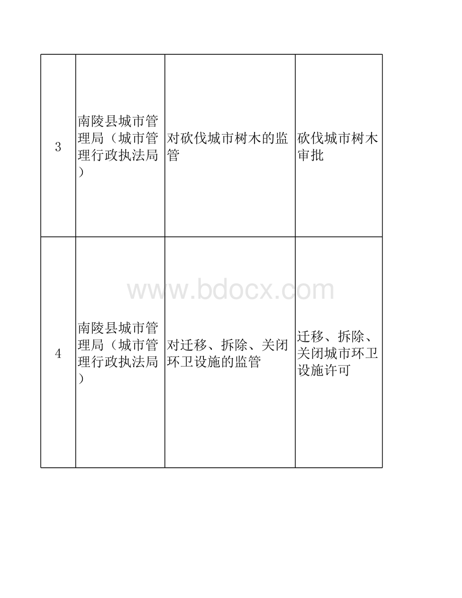 城市管理（城市管理行政执法）事中事后监管事项目录清单.xlsx_第2页