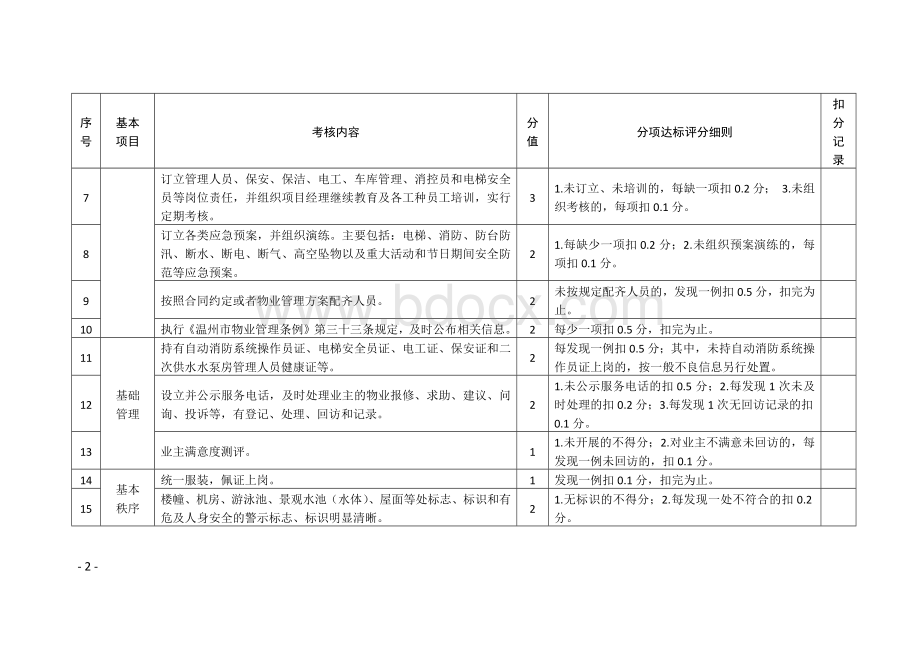 物业管理项目考核评分指标体系标准.docx_第2页