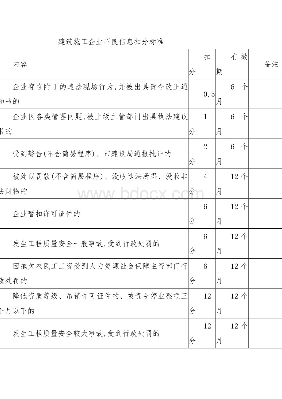 建筑施工企业施工现场管理水平考核评价指标体系Word格式文档下载.docx_第3页