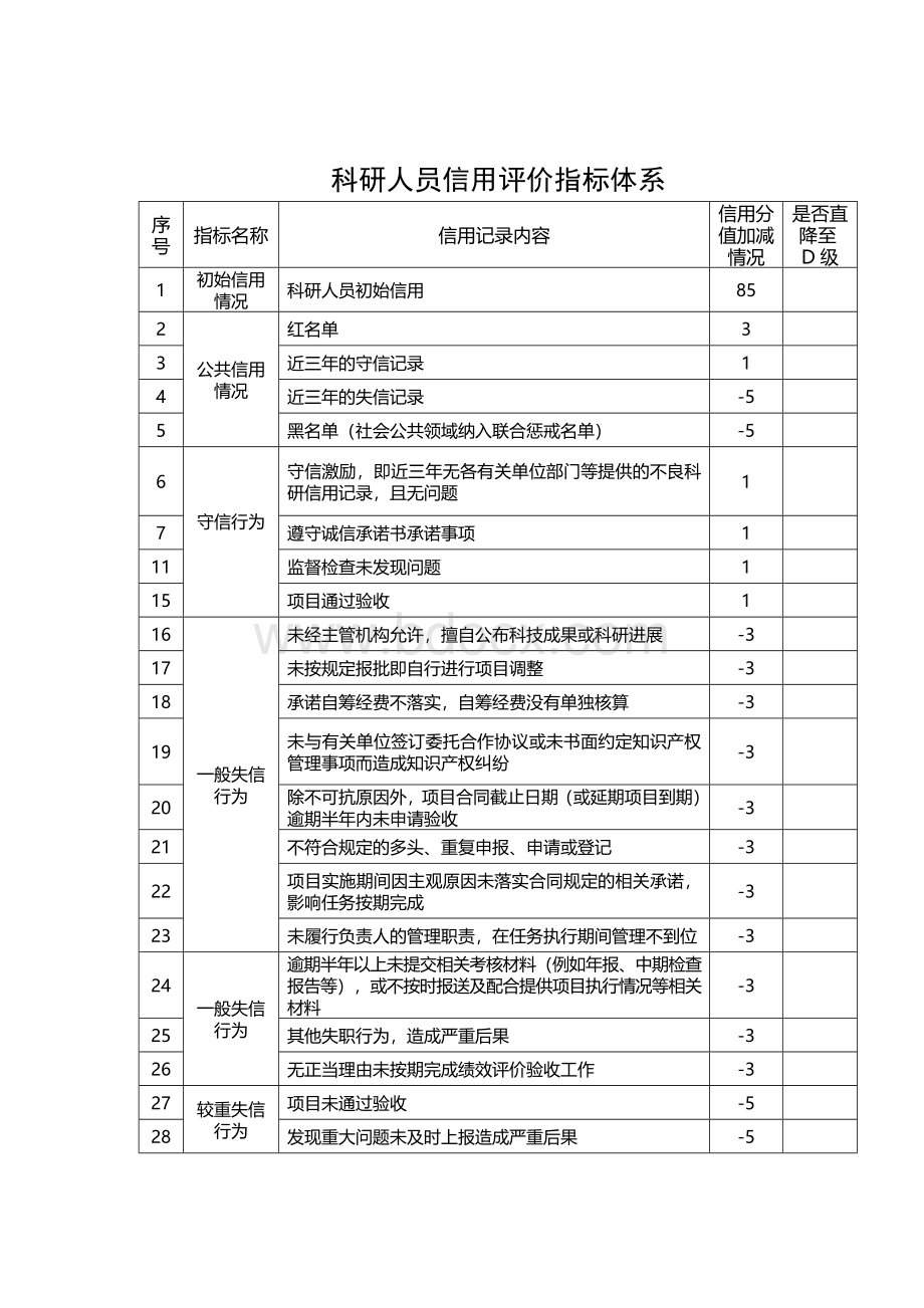 科研人员信用评价指标体系Word格式文档下载.docx