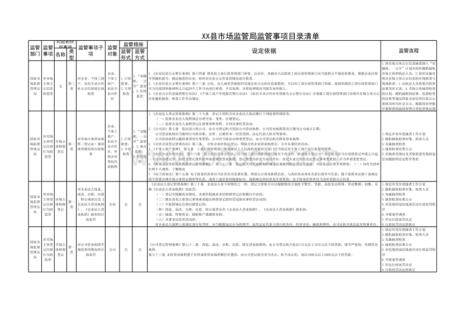 市场监管监管事项目录清单表格推荐下载.xlsx_第1页