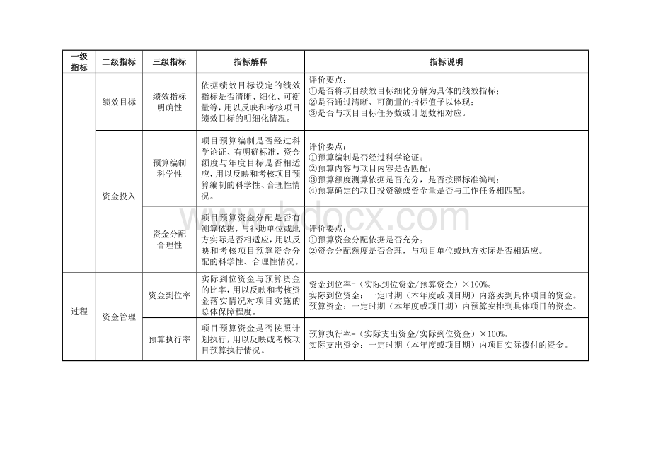 预算绩效评价共性指标体系框架体系.doc_第2页