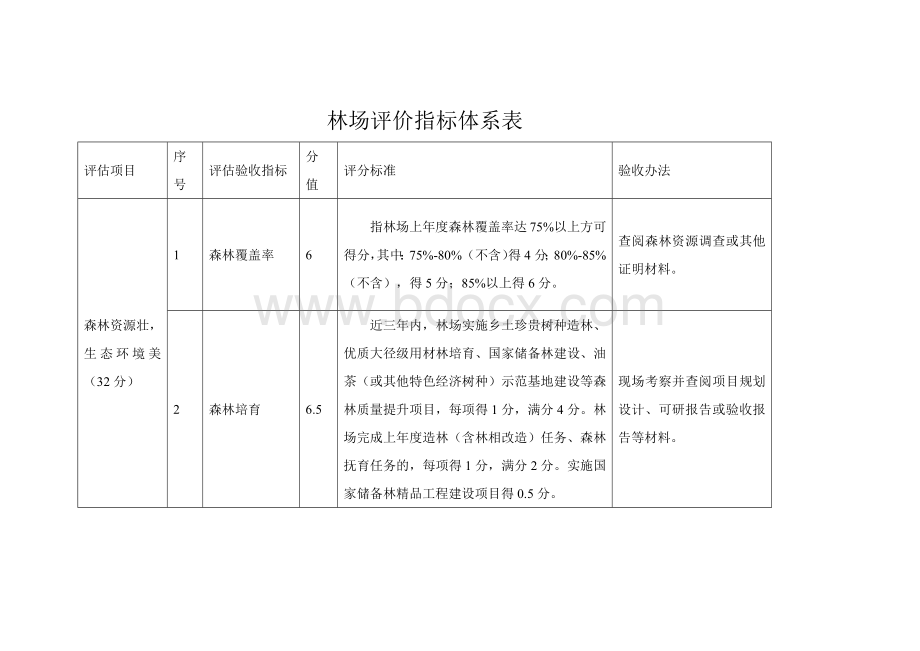 林场评价指标体系表Word格式文档下载.docx_第1页