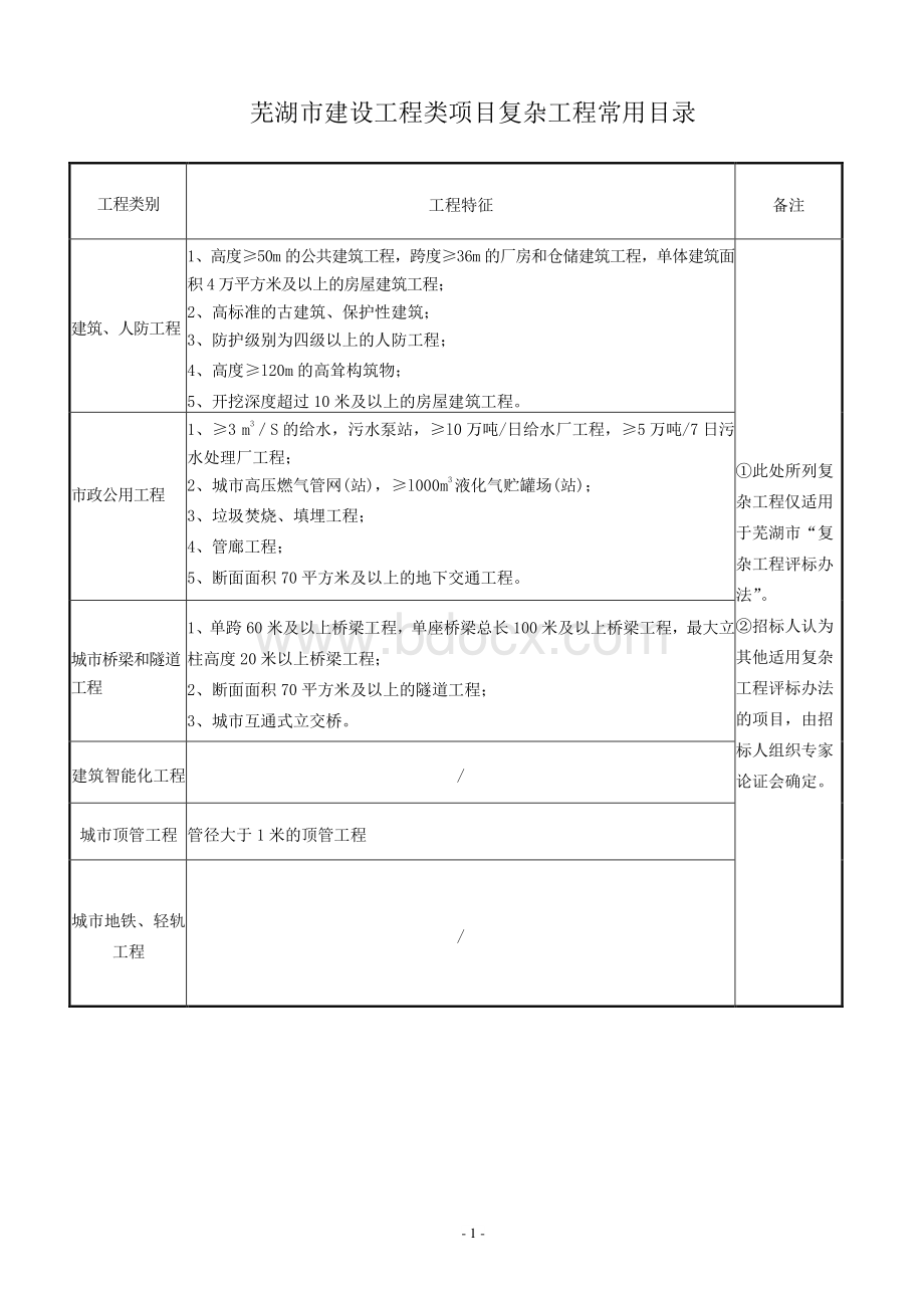 建设工程类项目复杂工程常用目录.pdf