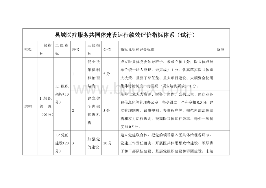 域医疗服务共同体建设运行绩效评价指标体系.docx_第1页