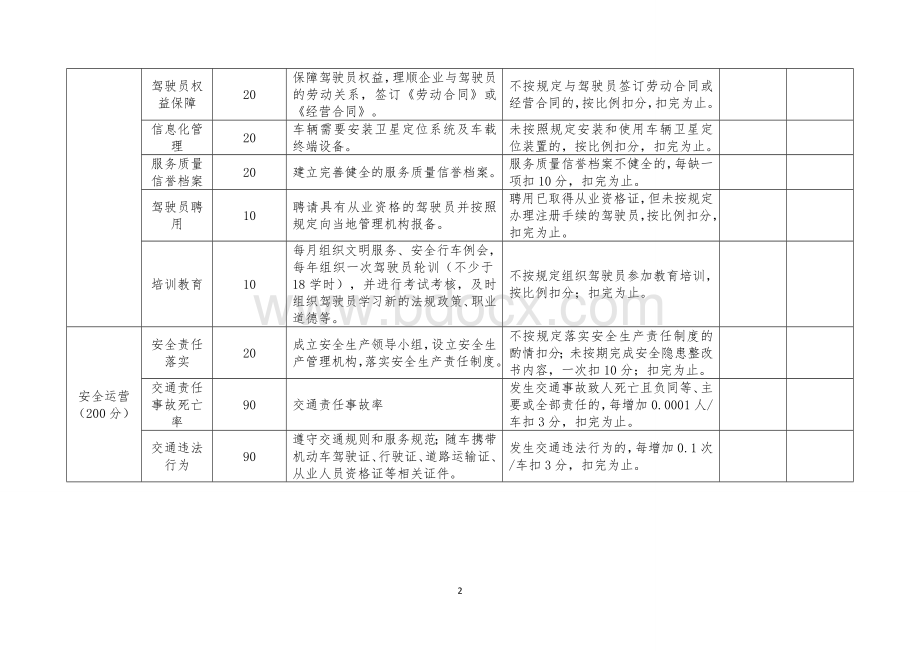 巡游出租汽车企业服务质量信誉考核评分标准Word文档下载推荐.doc_第2页