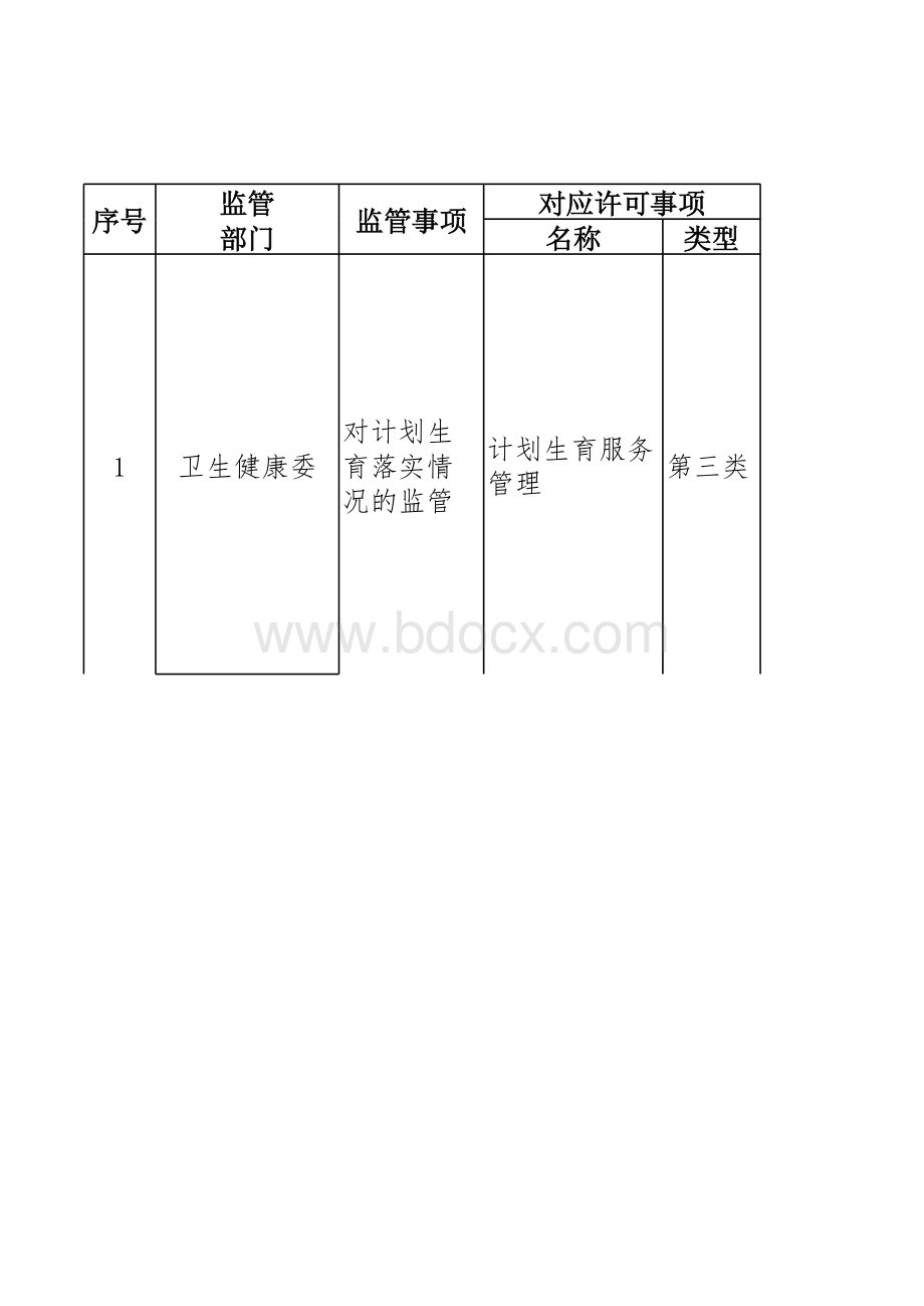 卫生健康委员会事中事后监管事项目录清单（第三类13项）.xlsx_第1页