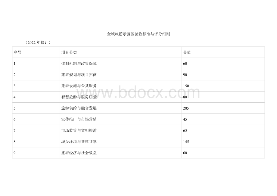 全域旅游示范验收标准与评分细则.docx_第1页